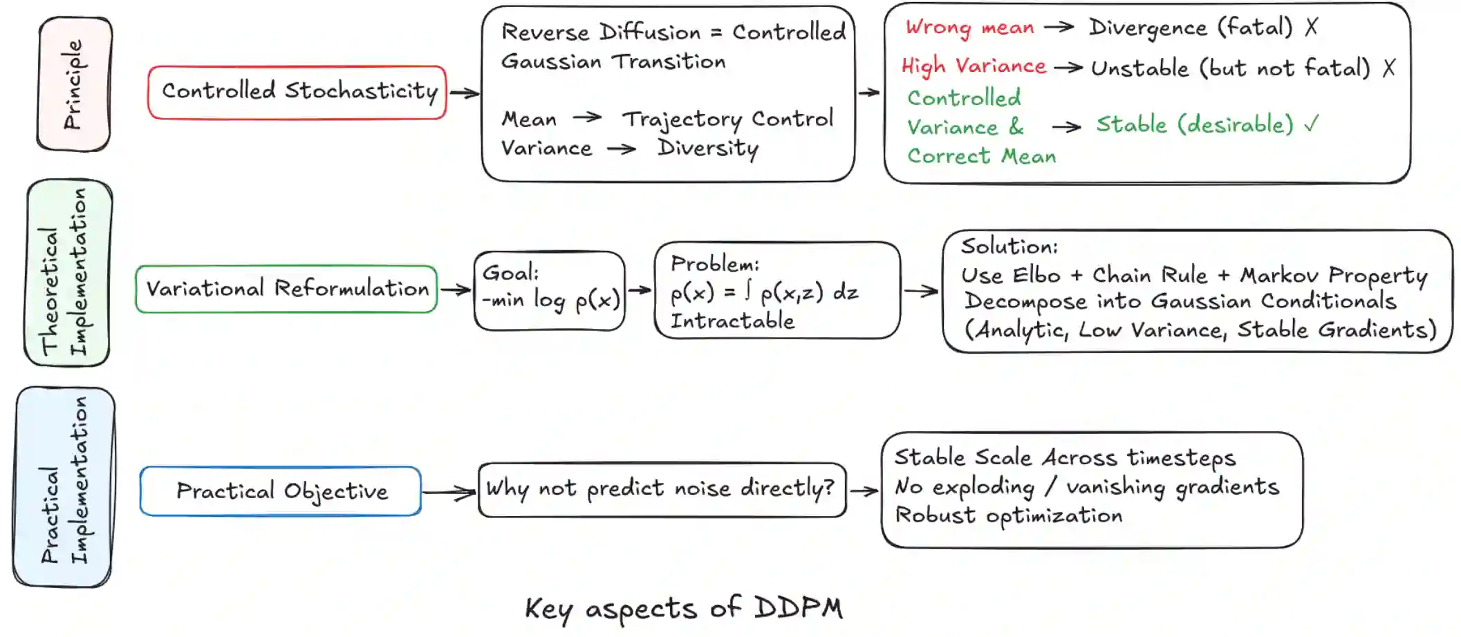 DDPMs